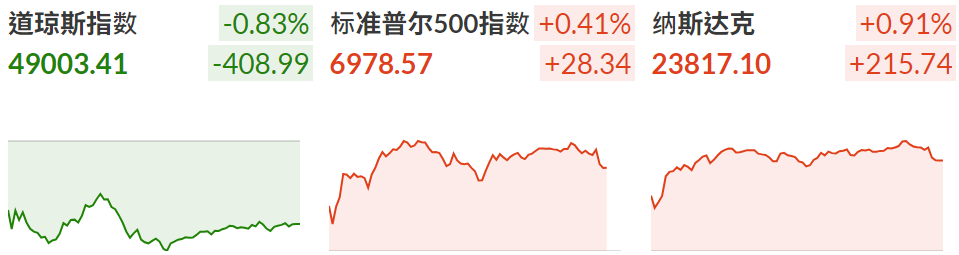 今天大盘指数（美股三大指数）