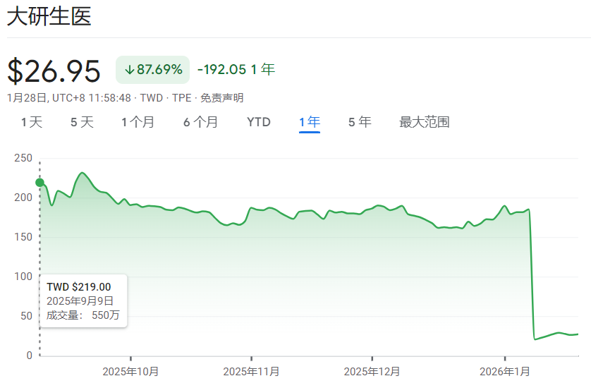 大研生医兴柜转上市首日收盘价219元
