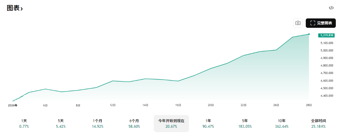 现货黄金首破5200美元后新年涨幅超过20%