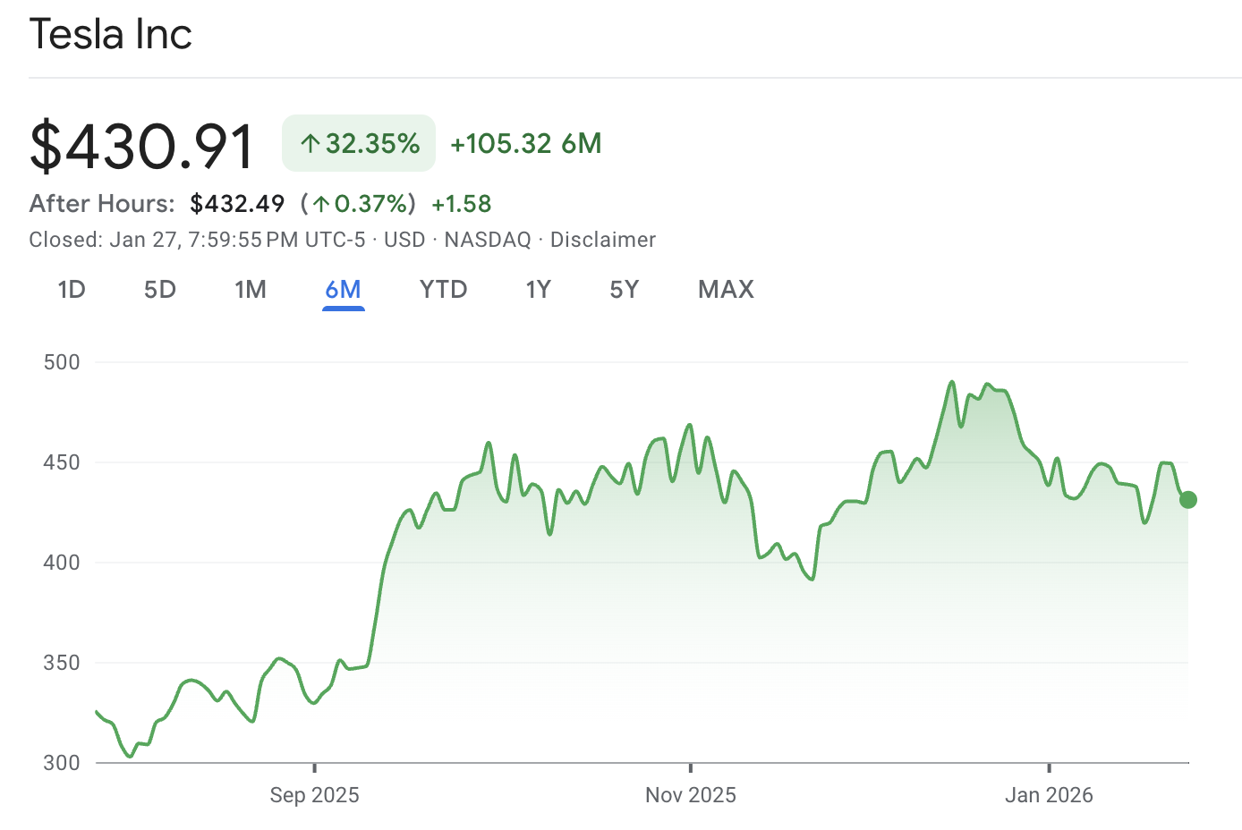 टेस्ला का 6 महीने का प्रदर्शन Tesla Earnings