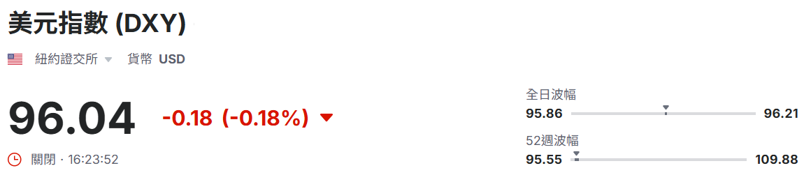 美元指數(DXY)近期行情表現