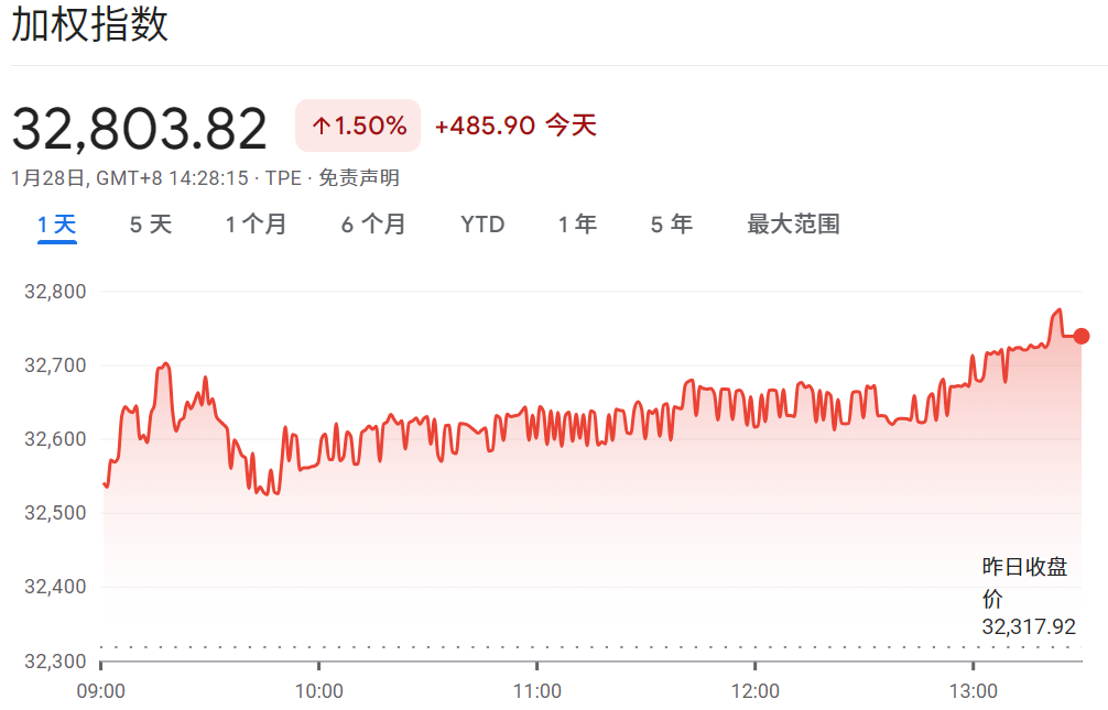 今天大盘指数（加权指数）