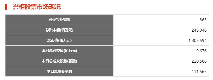 兴柜股票市场现况