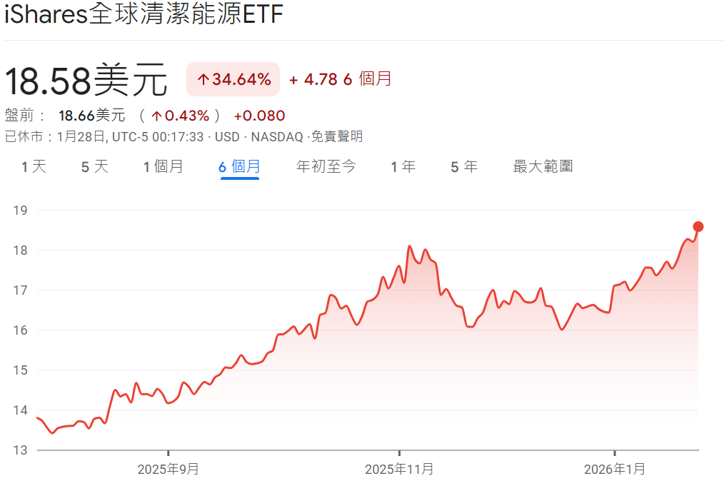 ICLN ETF近六個月的走勢圖