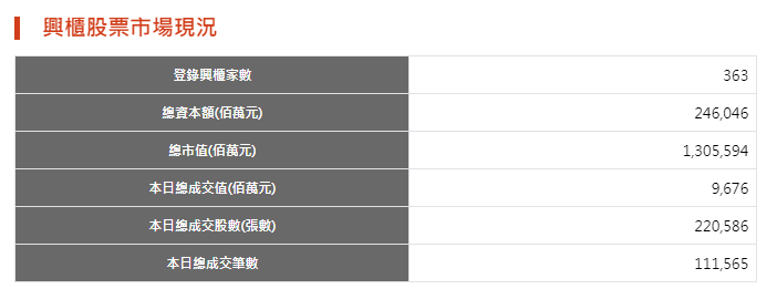 興櫃股票市場現況