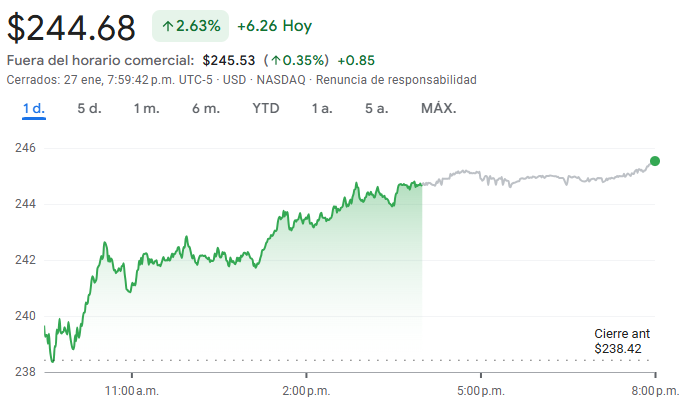 Gráfico de las acciones de Amazon Gráfico de las acciones de Amazon