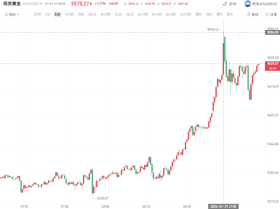 黄金逼近5600美元