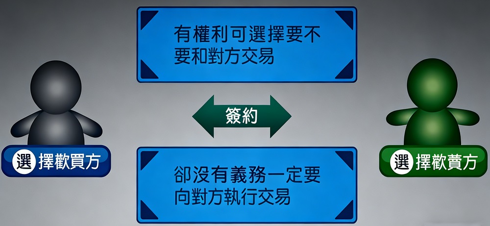 選擇權（期權）是什么