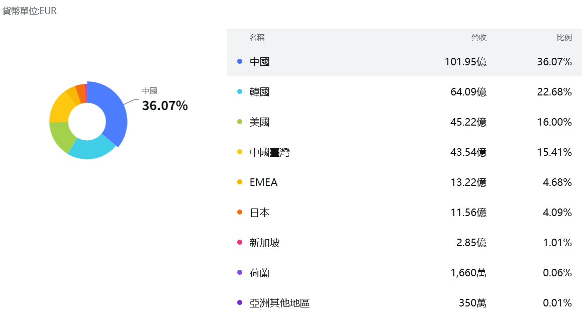 阿斯麥公司發展區域 阿斯麥公司發展區域