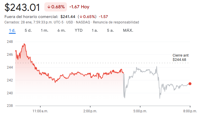 Gráfico de las acciones de Amazon
