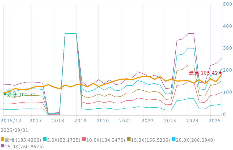 ASML股票歷史本益比 ASML股票歷史本益比