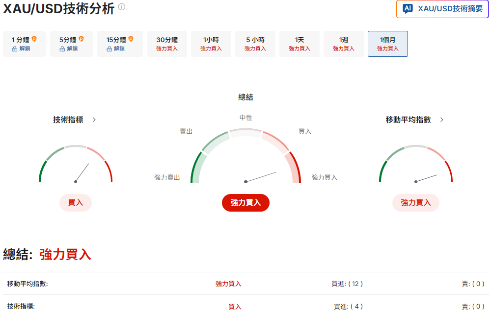 黃金國際價格技術分析