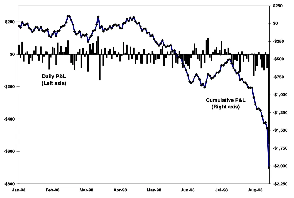 LTCM Daily Fund Profit and Loss - Net Interest