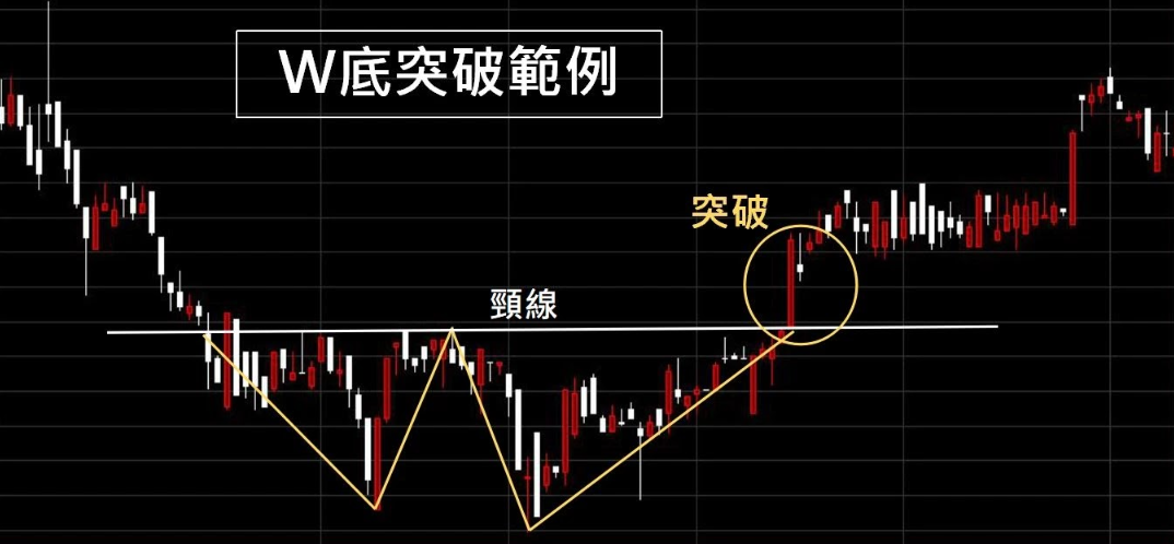 W底突破範例
