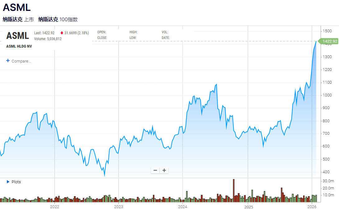 ASML股票近5年价格走势