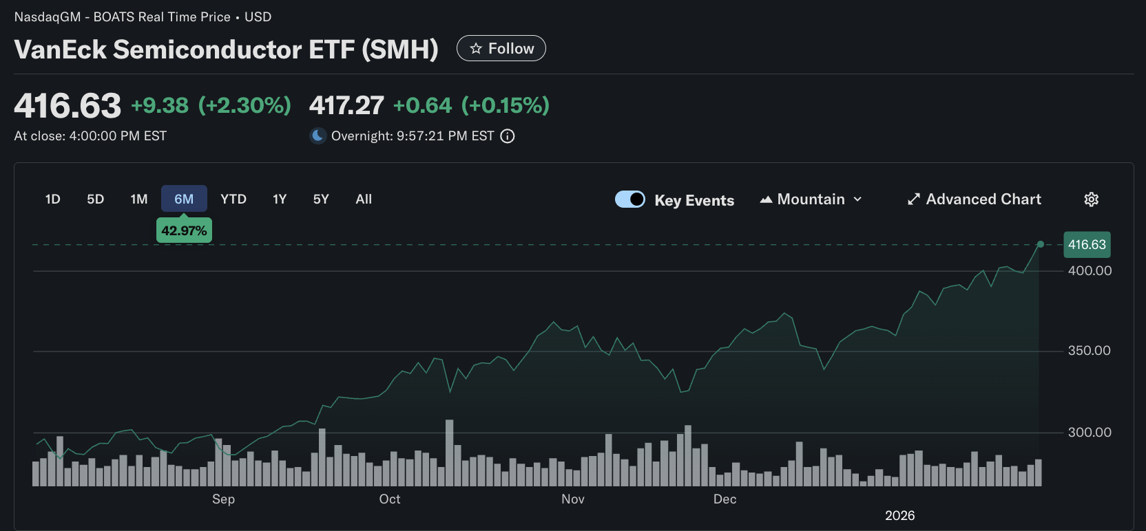 Vaneck Semiconductor ETF