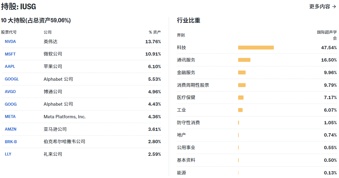 IUSG持股与行业分布