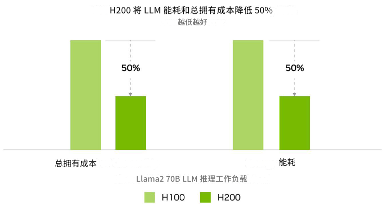 英伟达H200芯片优势