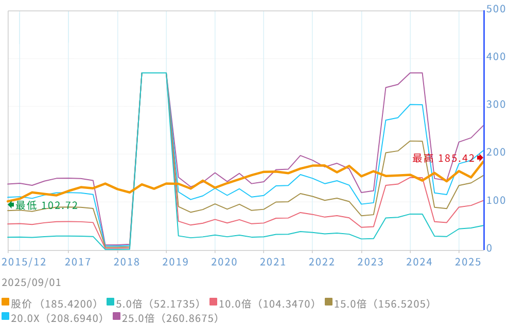 ASML股票历史本益比