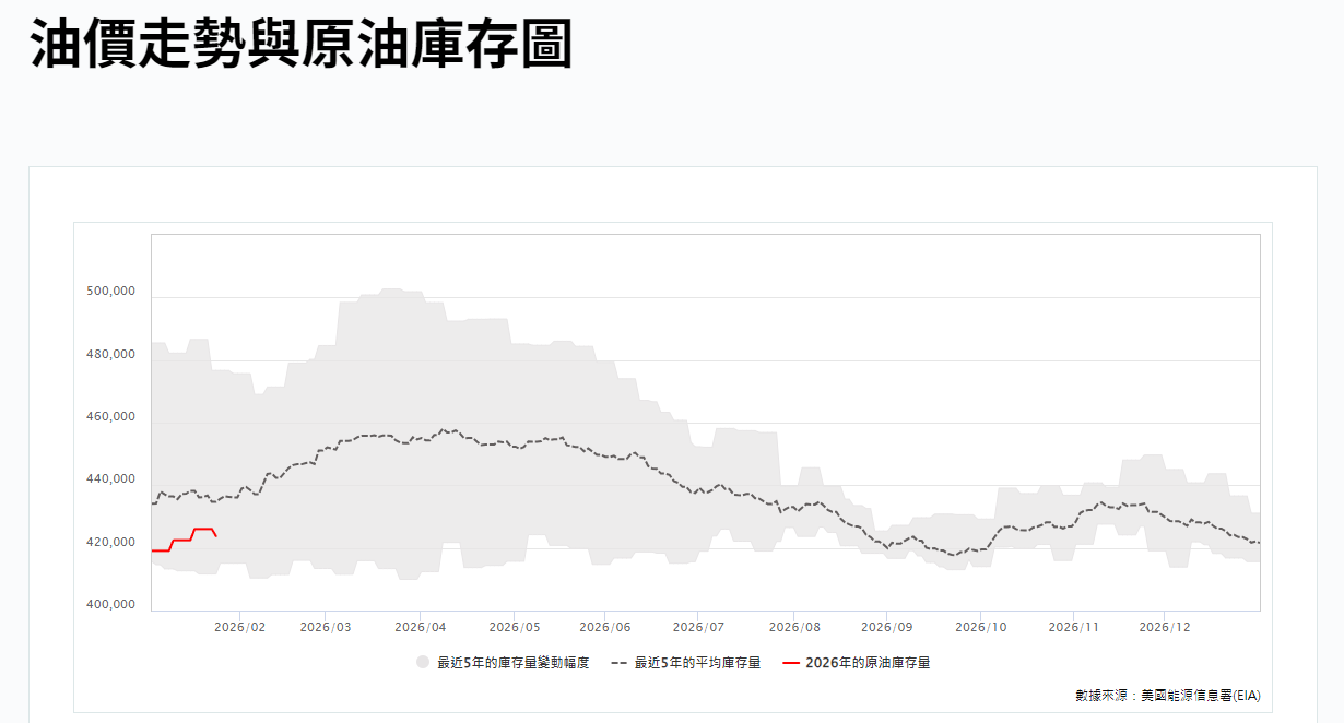 油價走勢與原油庫存圖