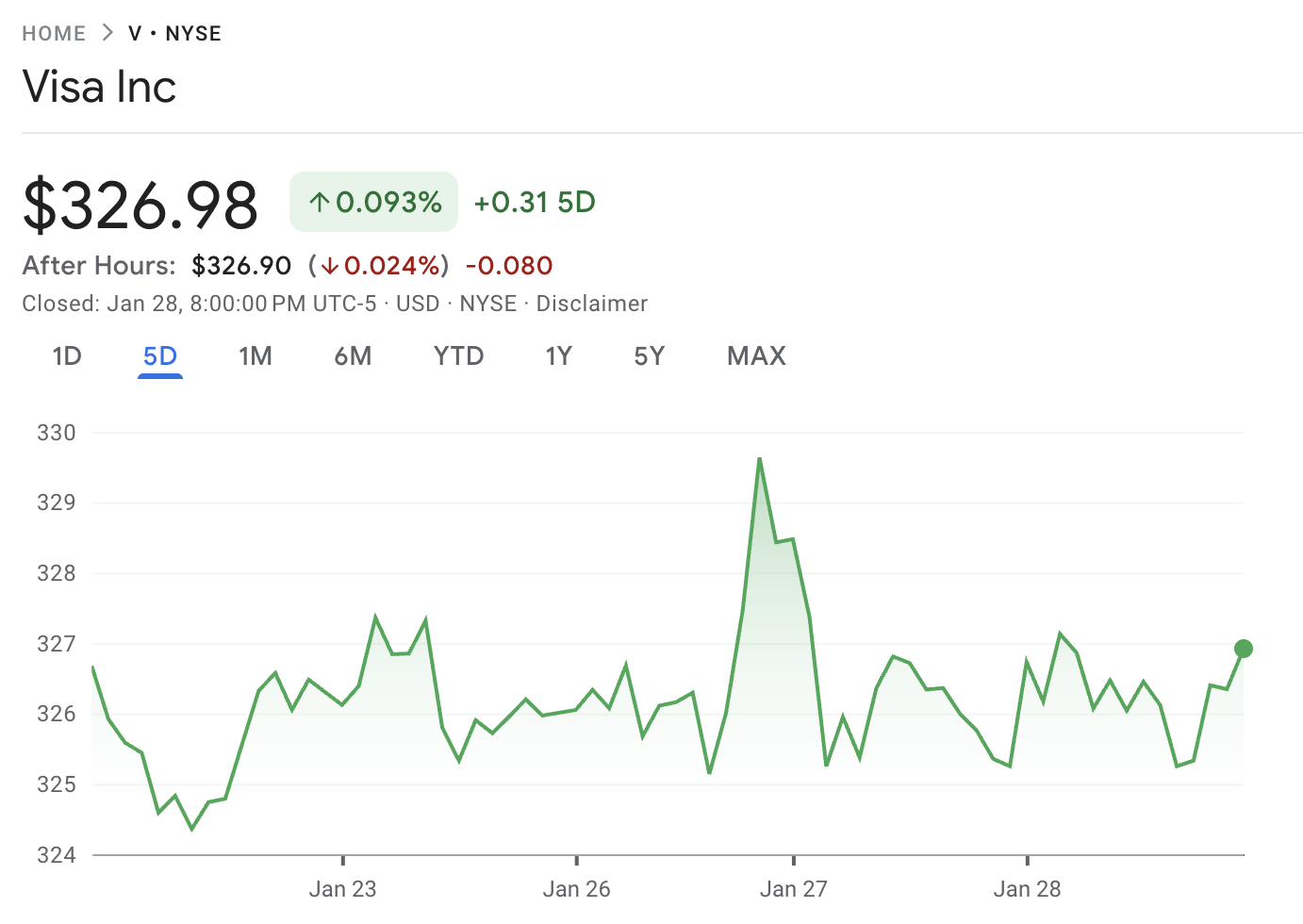 Visa Stock Price Today 2026