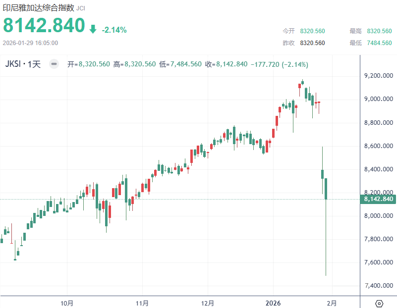 雅加达综合指数日内行情（1.29））