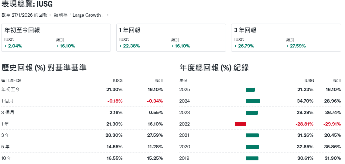 IUSG的績效表現