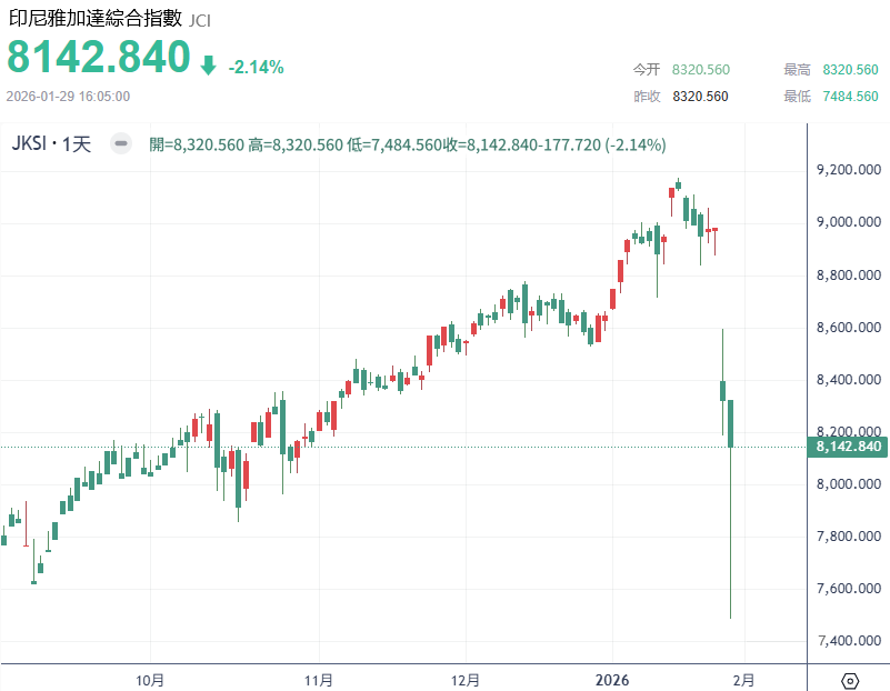 雅加達綜合指數日內行情（1.29））