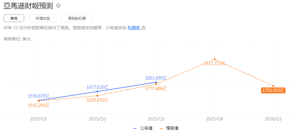 Amazon股票獲利預期