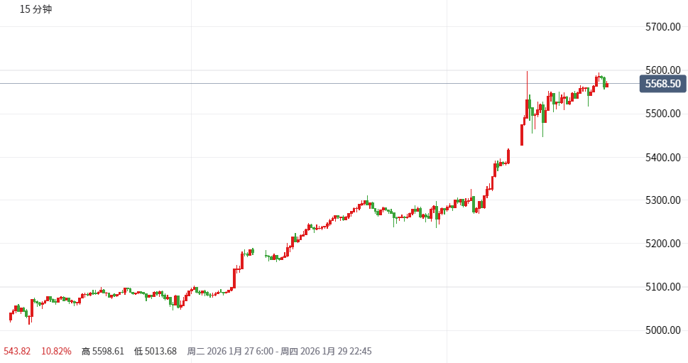 黄金国际价格走势