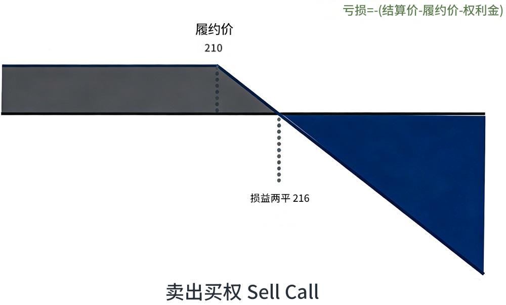 选择权卖出买权获利计算