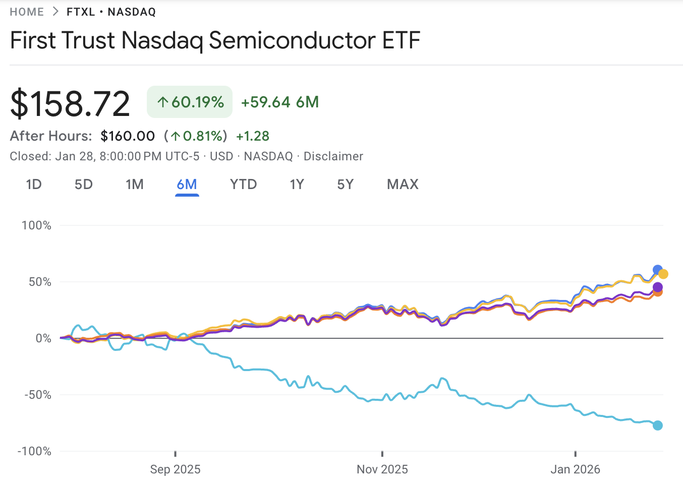 Semiconductor ETF Comparisons