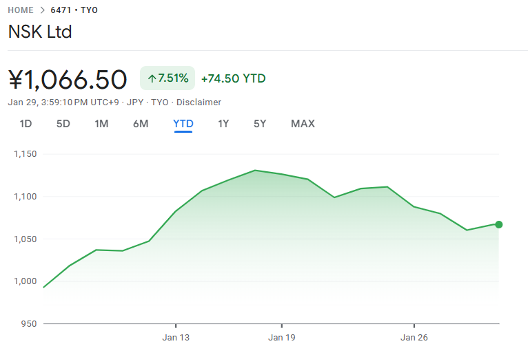 直近の日本精工株価