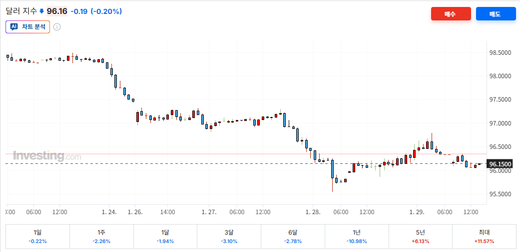 DXY 지표 출처=인베스팅닷컴 DXY 지표 출처=인베스팅닷컴