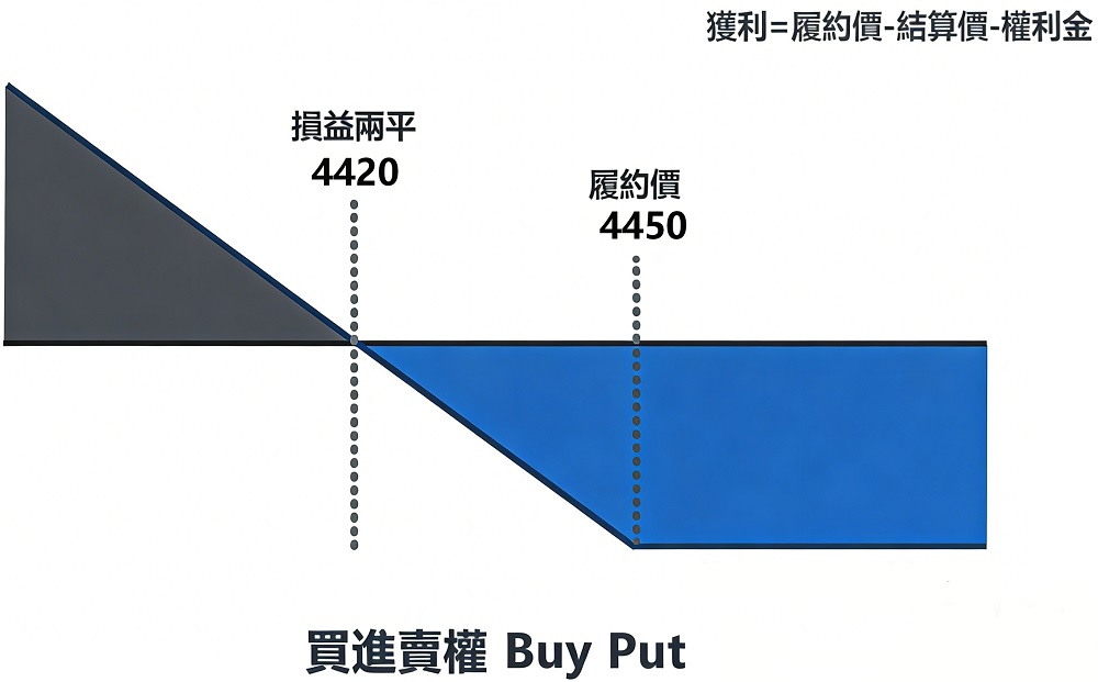 選擇權買進賣權獲利計算