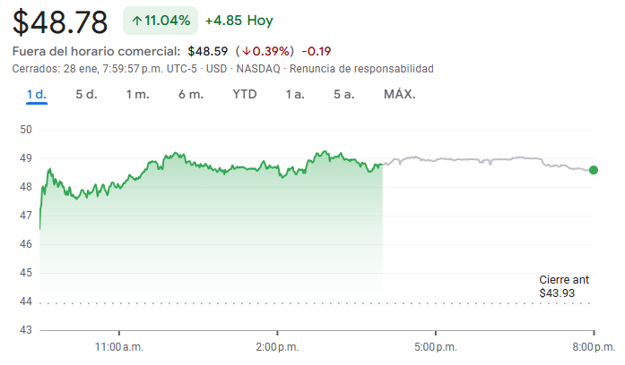 Gráfico de las acciones de Intel hoy Gráfico de las acciones de Intel hoy