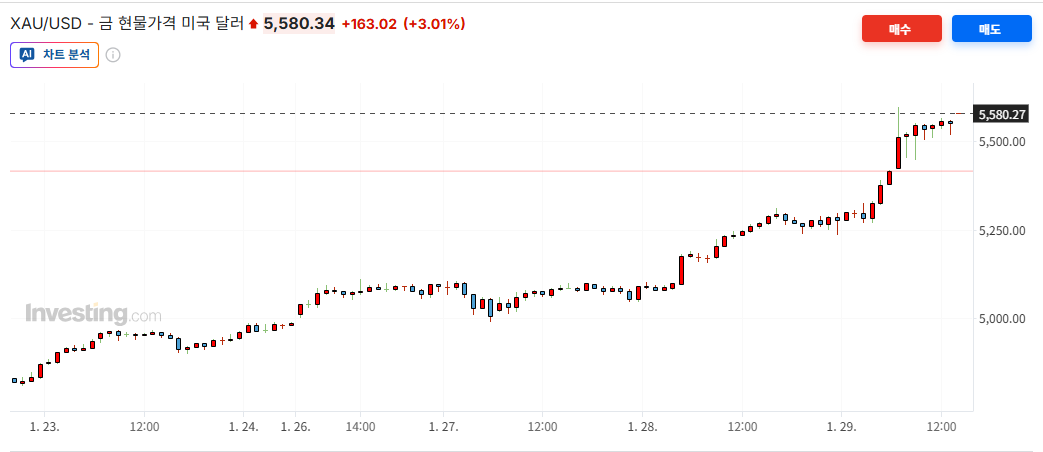XAUUSD 차트 출처=인베스팅닷컴 XAUUSD 차트 출처=인베스팅닷컴