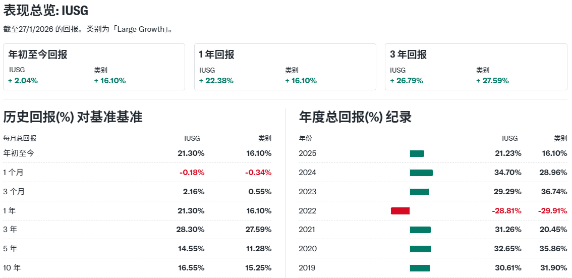 IUSG的绩效表现