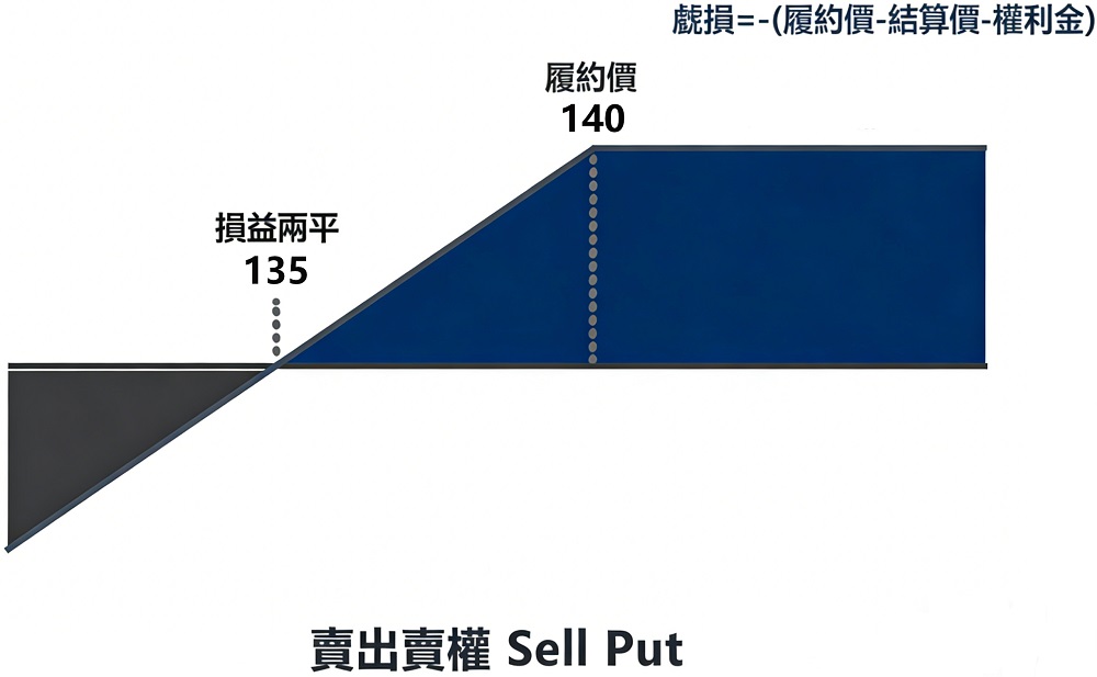 選擇權賣出賣權獲利計算