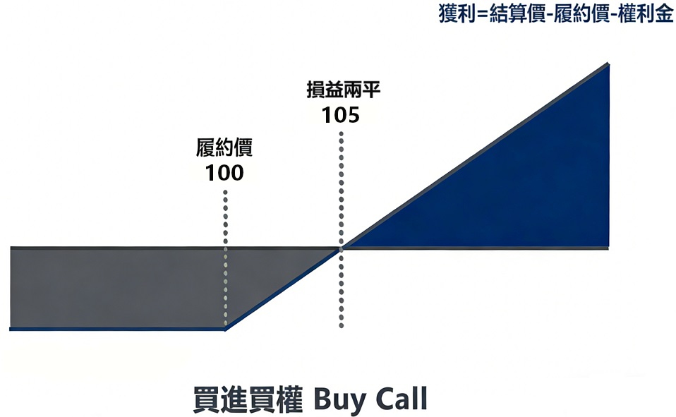 選擇權買進買權獲利計算