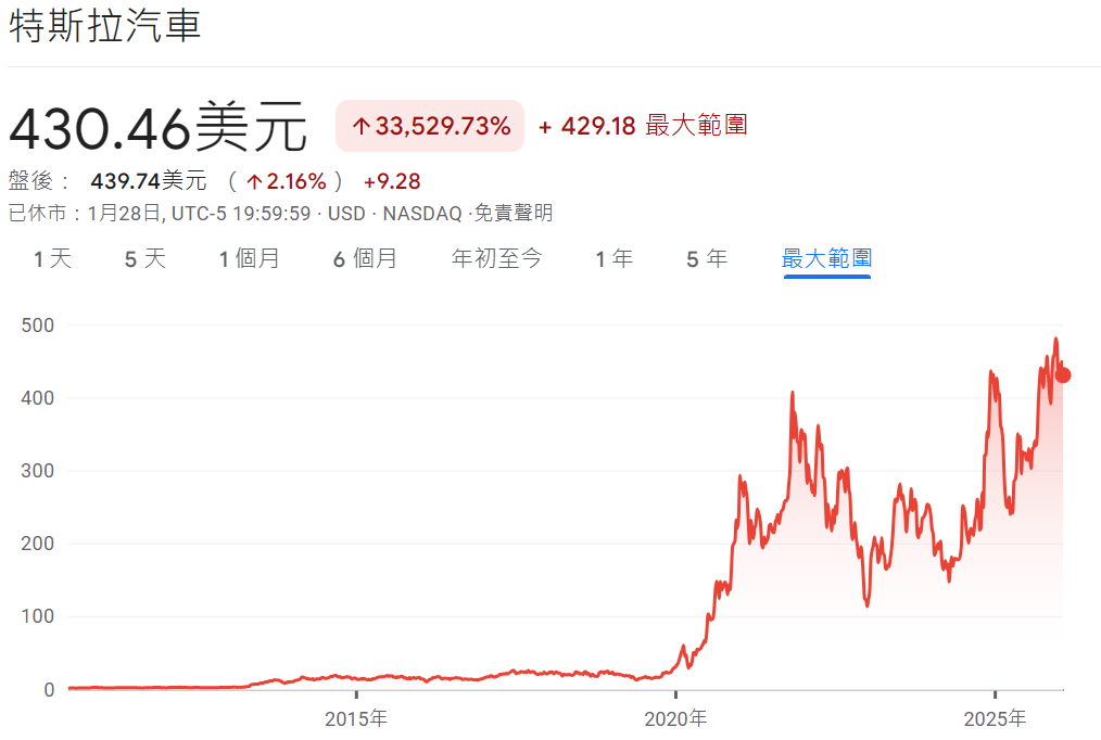 特斯拉暴跌股價歷史走勢