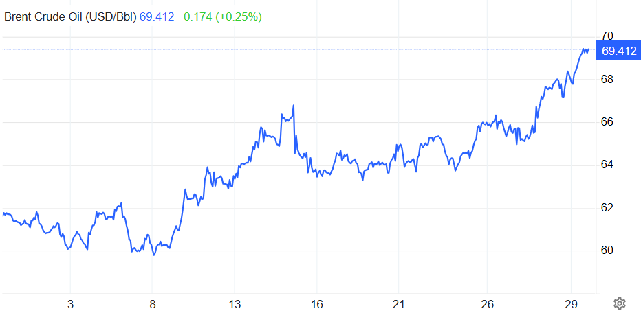 布兰特原油2026年初价格走势 布兰特原油2026年初价格走势