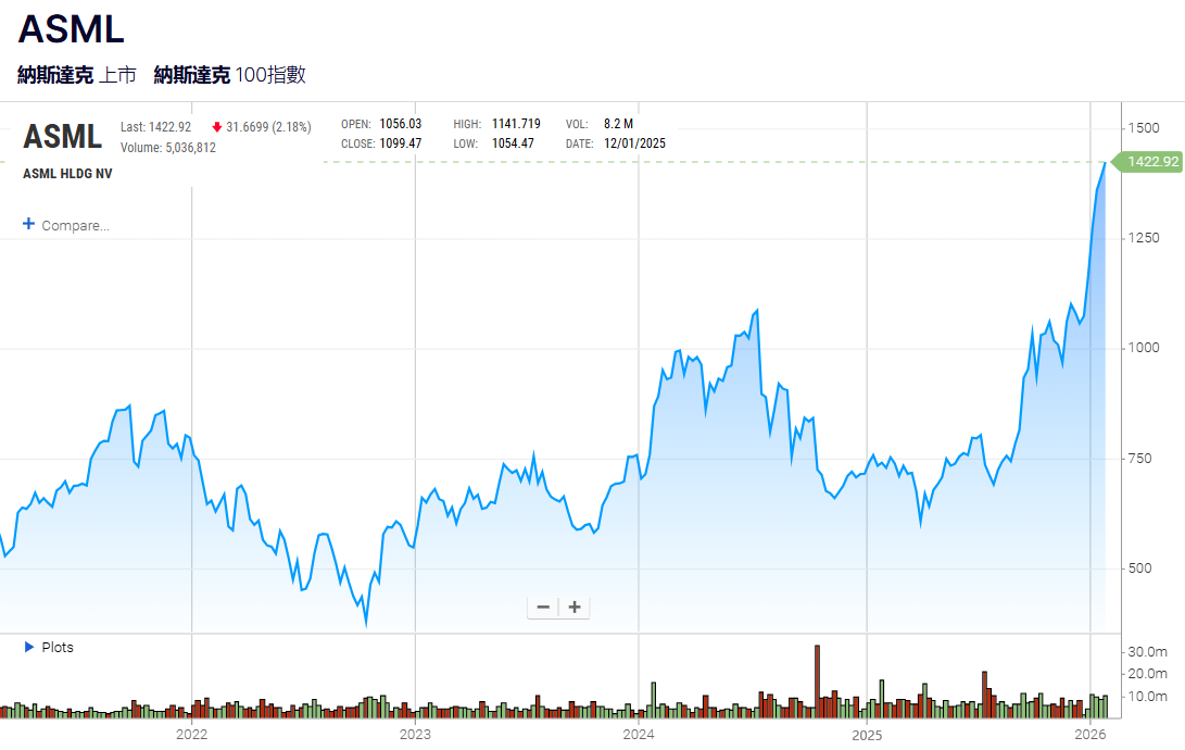 ASML股票近5年價格走勢 ASML股票近5年價格走勢