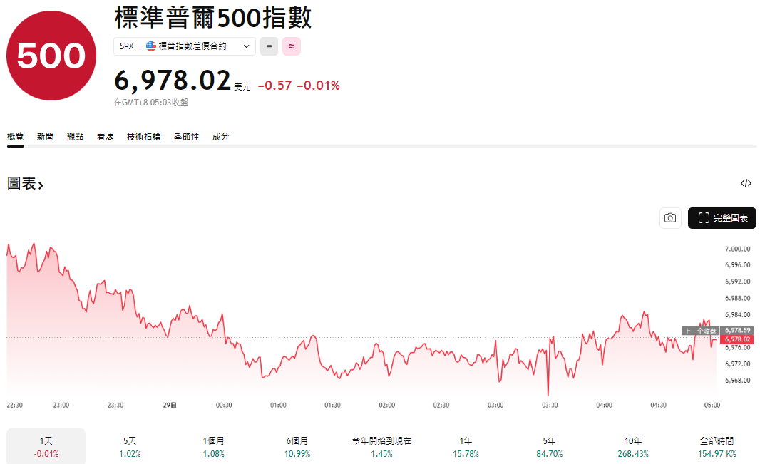股票大盤（標普500指數）