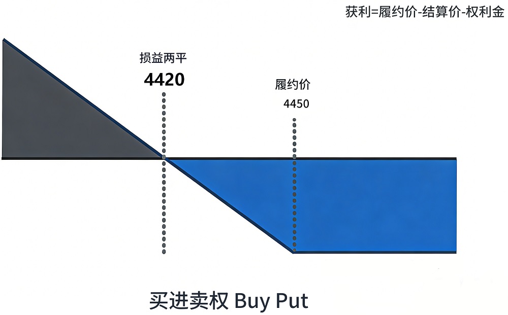选择权买进卖权获利计算