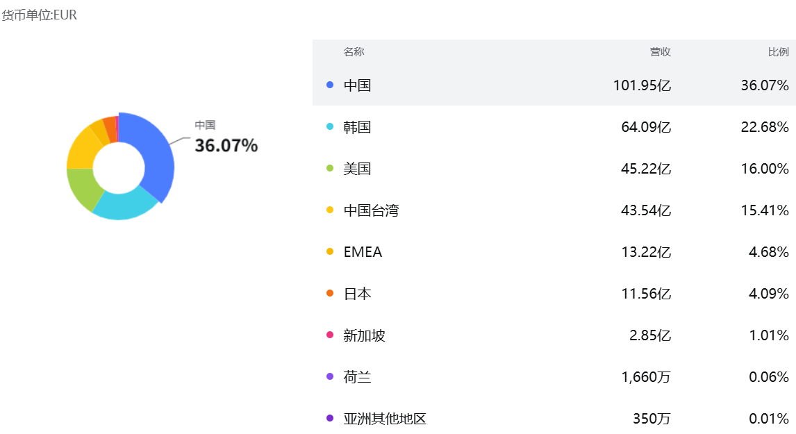 阿斯麦公司发展区域