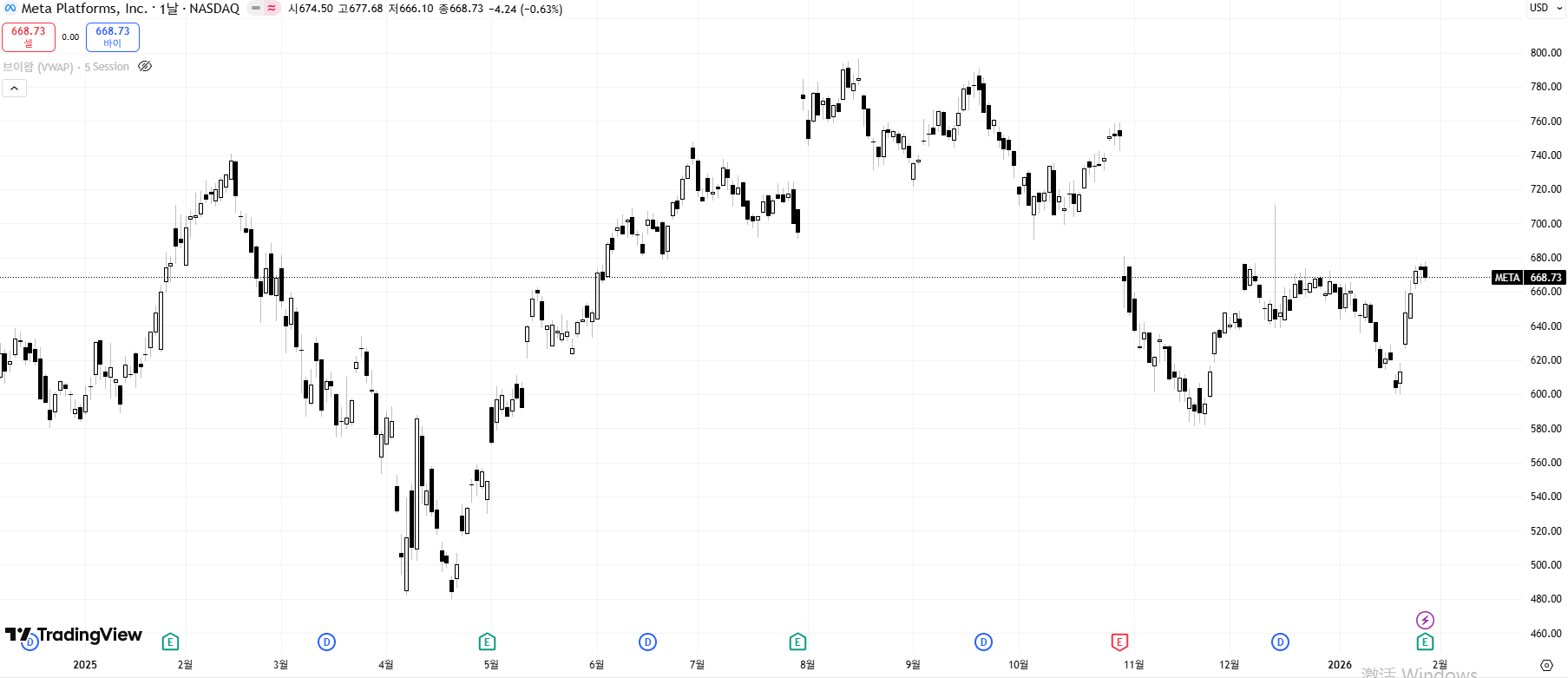 메타 주가 출처=트레이딩뷰