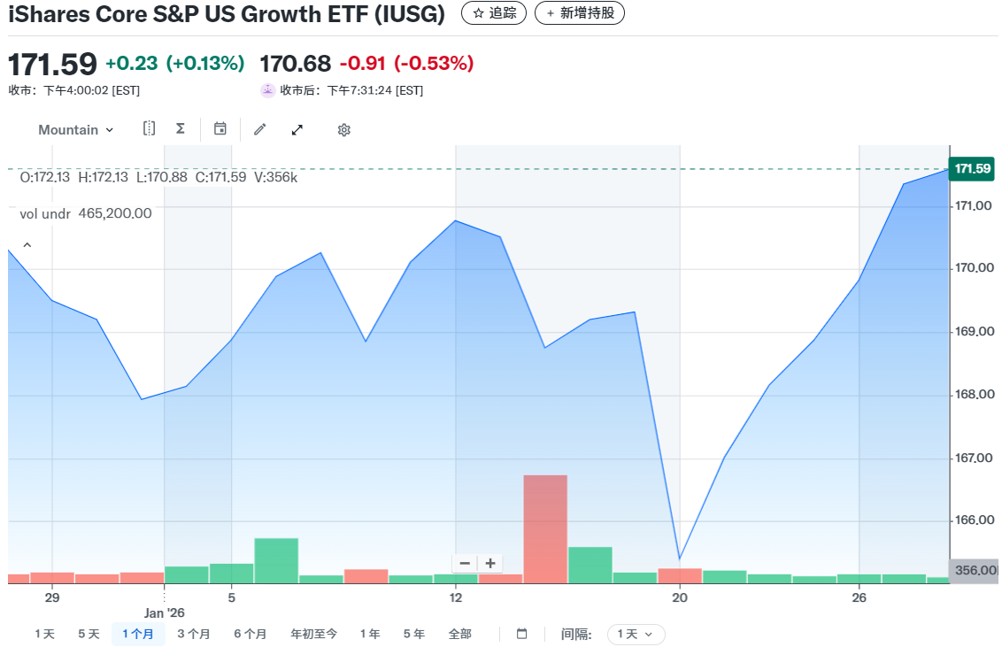 IUSG ETF近一月股价走势