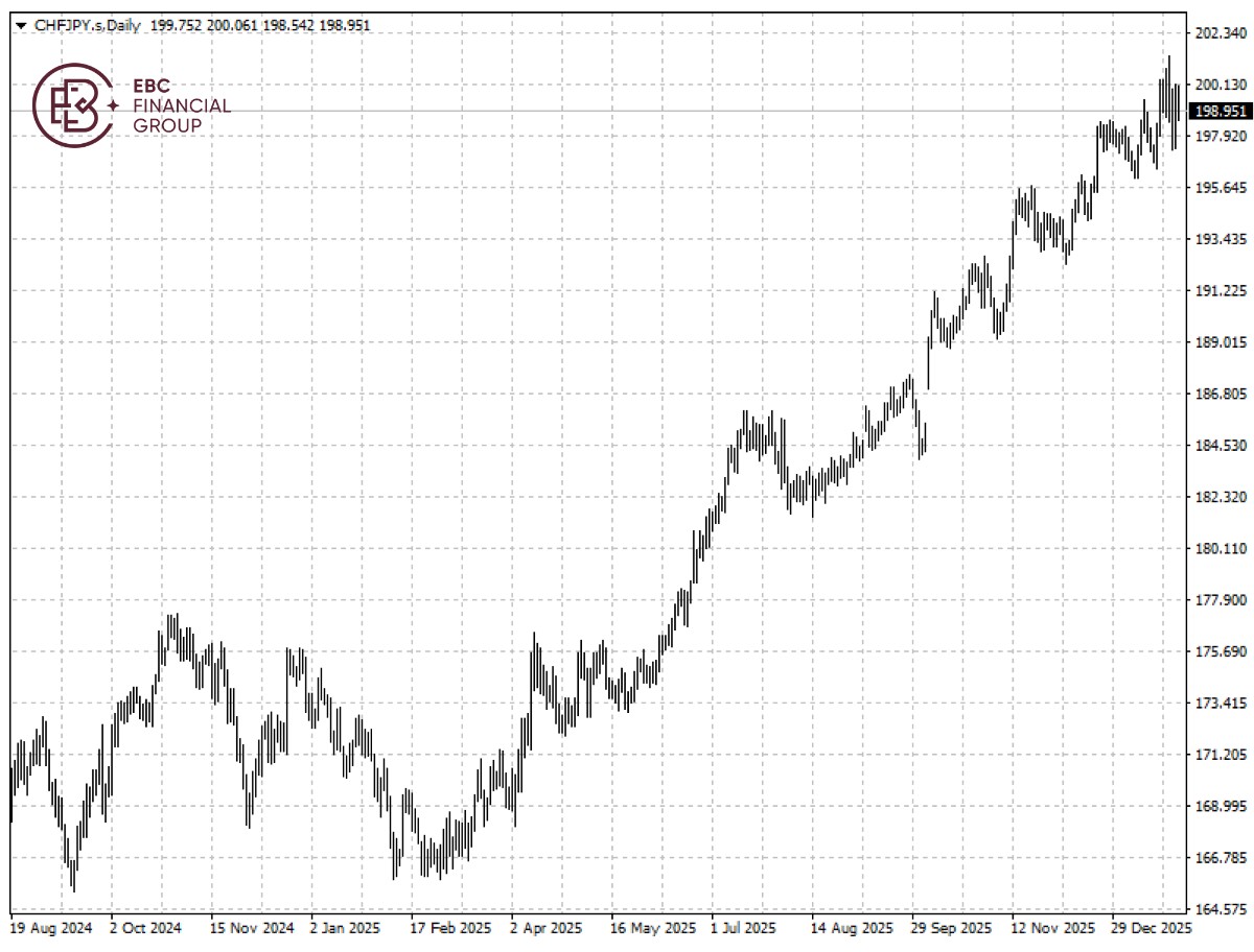 瑞士法郎兑日元K线图