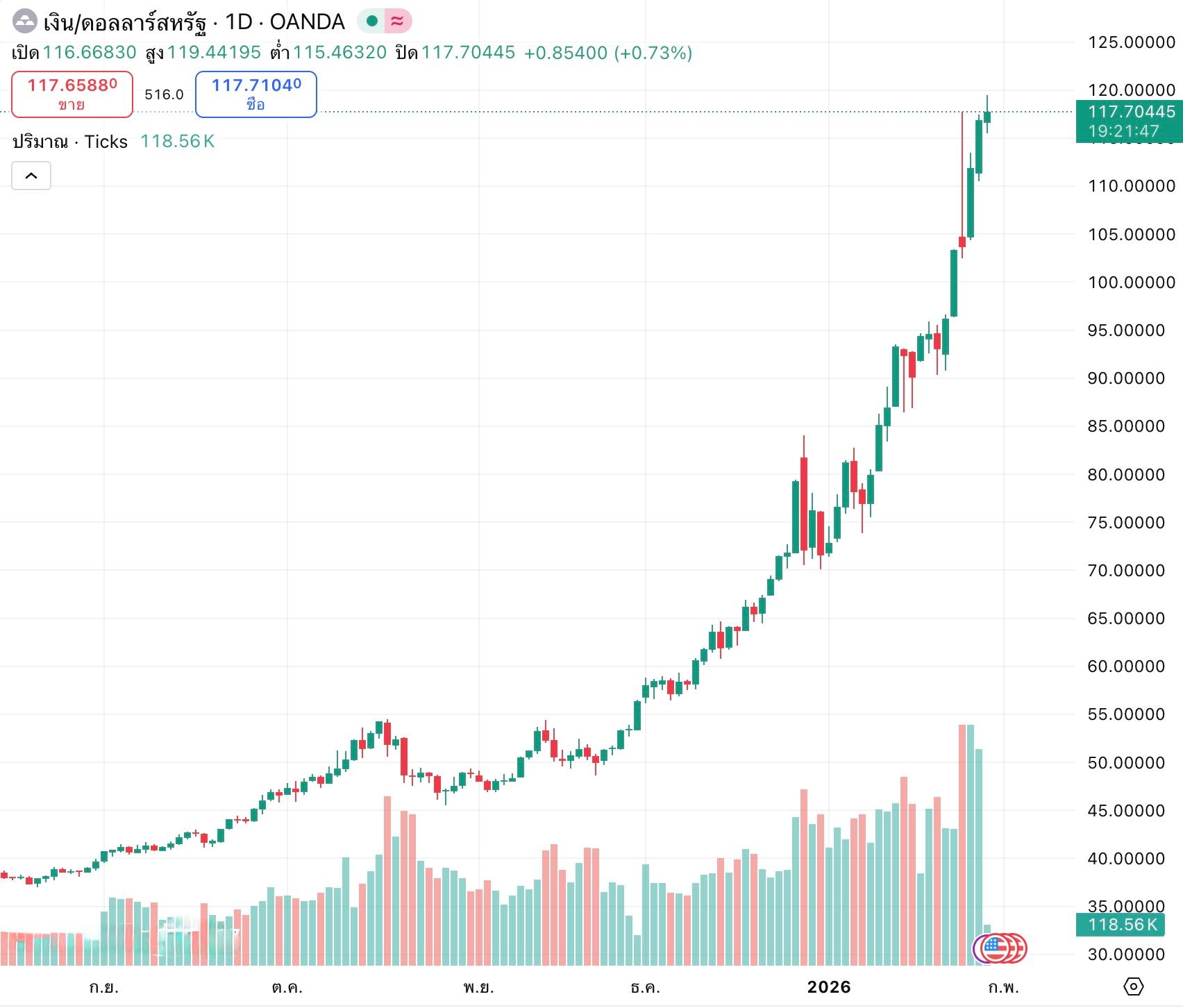 ราคาเงินแท่งวันนี้